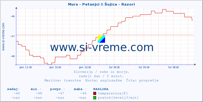 POVPREČJE :: Mura - Petanjci & Šujica - Razori :: temperatura | pretok | višina :: zadnji dan / 5 minut.