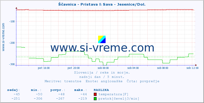 POVPREČJE :: Ščavnica - Pristava & Sava - Jesenice/Dol. :: temperatura | pretok | višina :: zadnji dan / 5 minut.