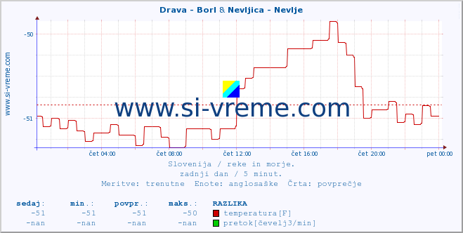 POVPREČJE :: Drava - Borl & Nevljica - Nevlje :: temperatura | pretok | višina :: zadnji dan / 5 minut.