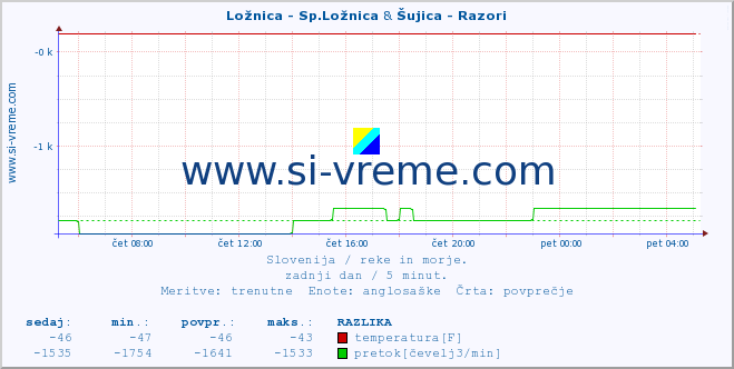 POVPREČJE :: Ložnica - Sp.Ložnica & Šujica - Razori :: temperatura | pretok | višina :: zadnji dan / 5 minut.