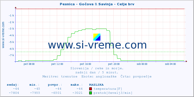 POVPREČJE :: Pesnica - Gočova & Savinja - Celje brv :: temperatura | pretok | višina :: zadnji dan / 5 minut.