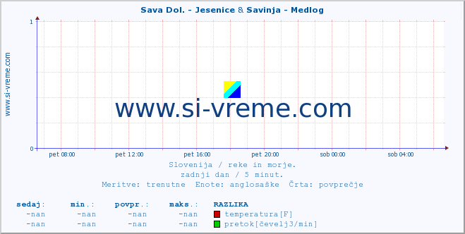 POVPREČJE :: Sava Dol. - Jesenice & Savinja - Medlog :: temperatura | pretok | višina :: zadnji dan / 5 minut.