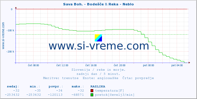 POVPREČJE :: Sava Boh. - Bodešče & Reka - Neblo :: temperatura | pretok | višina :: zadnji dan / 5 minut.