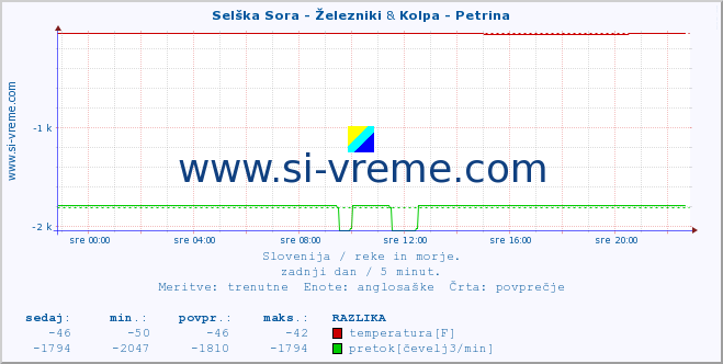 POVPREČJE :: Selška Sora - Železniki & Kolpa - Petrina :: temperatura | pretok | višina :: zadnji dan / 5 minut.