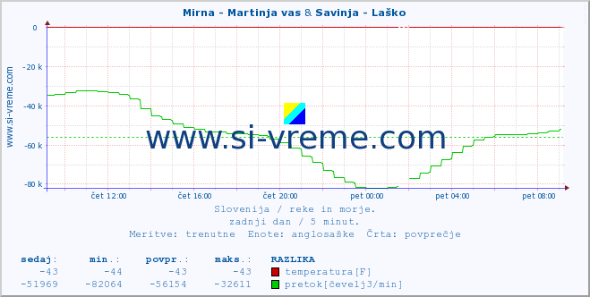 POVPREČJE :: Mirna - Martinja vas & Savinja - Laško :: temperatura | pretok | višina :: zadnji dan / 5 minut.