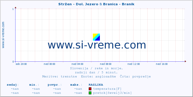 POVPREČJE :: Stržen - Dol. Jezero & Branica - Branik :: temperatura | pretok | višina :: zadnji dan / 5 minut.