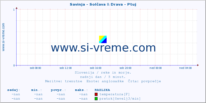 POVPREČJE :: Savinja - Solčava & Drava - Ptuj :: temperatura | pretok | višina :: zadnji dan / 5 minut.