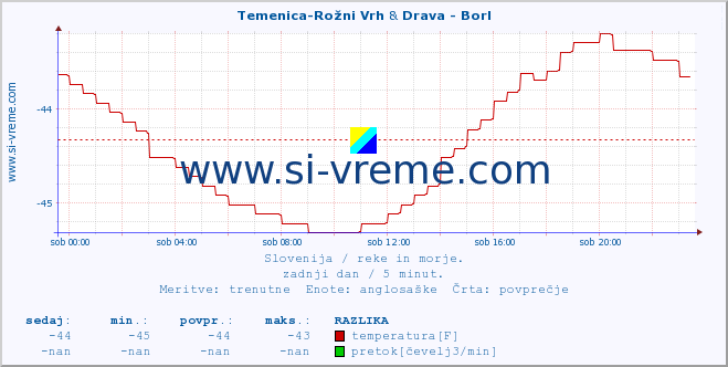 POVPREČJE :: Temenica-Rožni Vrh & Drava - Borl :: temperatura | pretok | višina :: zadnji dan / 5 minut.