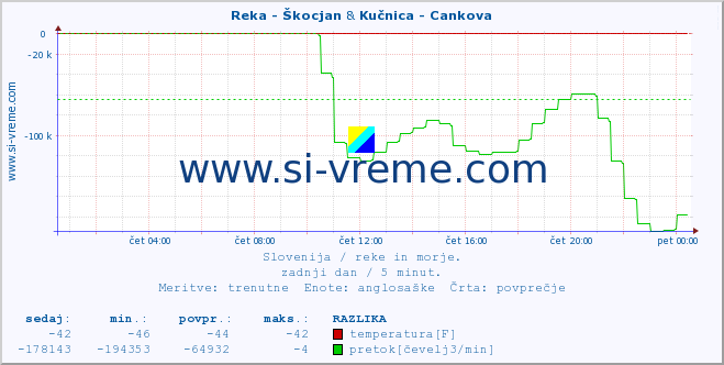 POVPREČJE :: Reka - Škocjan & Kučnica - Cankova :: temperatura | pretok | višina :: zadnji dan / 5 minut.