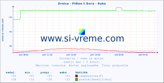 POVPREČJE :: Drnica - Pišine & Sora - Suha :: temperatura | pretok | višina :: zadnji dan / 5 minut.