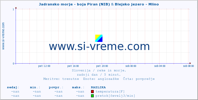 POVPREČJE :: Jadransko morje - boja Piran (NIB) & Blejsko jezero - Mlino :: temperatura | pretok | višina :: zadnji dan / 5 minut.