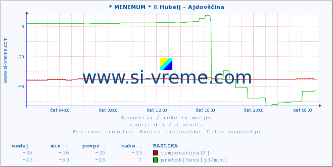 POVPREČJE :: * MINIMUM * & Hubelj - Ajdovščina :: temperatura | pretok | višina :: zadnji dan / 5 minut.