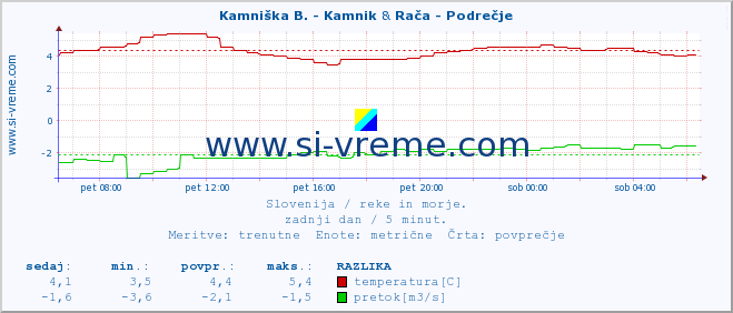 POVPREČJE :: Stržen - Dol. Jezero & Rača - Podrečje :: temperatura | pretok | višina :: zadnji dan / 5 minut.