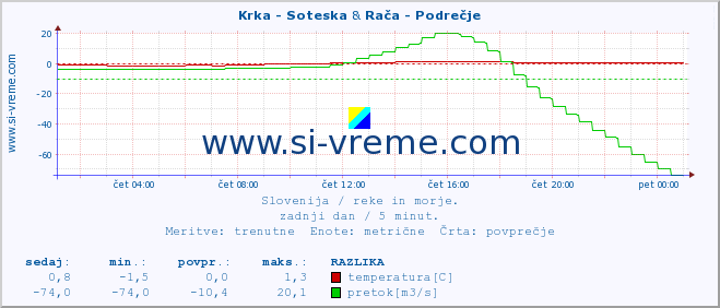 POVPREČJE :: Krka - Soteska & Rača - Podrečje :: temperatura | pretok | višina :: zadnji dan / 5 minut.