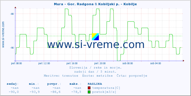 POVPREČJE :: Mura - Gor. Radgona & Kobiljski p. - Kobilje :: temperatura | pretok | višina :: zadnji dan / 5 minut.