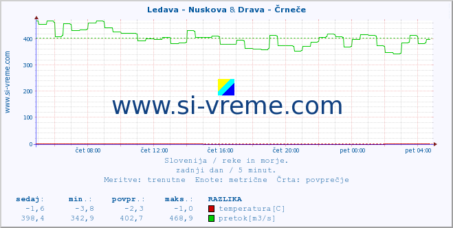 POVPREČJE :: Ledava - Nuskova & Drava - Črneče :: temperatura | pretok | višina :: zadnji dan / 5 minut.