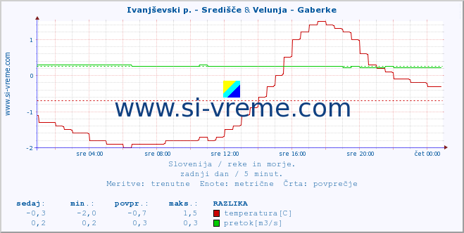 POVPREČJE :: Ivanjševski p. - Središče & Velunja - Gaberke :: temperatura | pretok | višina :: zadnji dan / 5 minut.