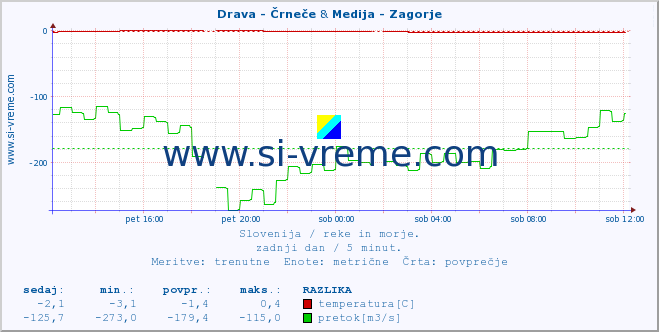 POVPREČJE :: Drava - Črneče & Medija - Zagorje :: temperatura | pretok | višina :: zadnji dan / 5 minut.