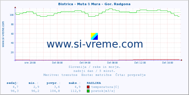 POVPREČJE :: Bistrica - Muta & Mura - Gor. Radgona :: temperatura | pretok | višina :: zadnji dan / 5 minut.