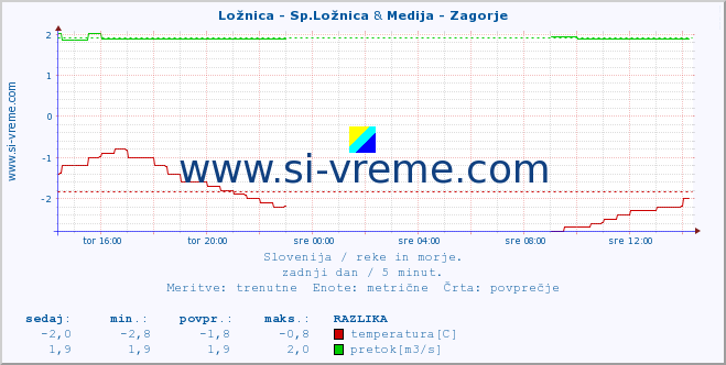 POVPREČJE :: Ložnica - Sp.Ložnica & Medija - Zagorje :: temperatura | pretok | višina :: zadnji dan / 5 minut.