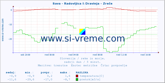 POVPREČJE :: Sava - Radovljica & Dravinja - Zreče :: temperatura | pretok | višina :: zadnji dan / 5 minut.