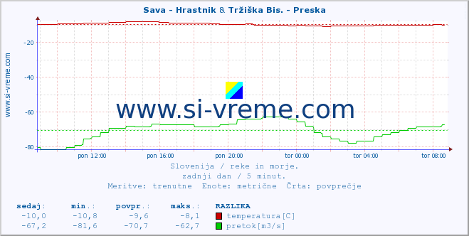 POVPREČJE :: Sava - Hrastnik & Tržiška Bis. - Preska :: temperatura | pretok | višina :: zadnji dan / 5 minut.