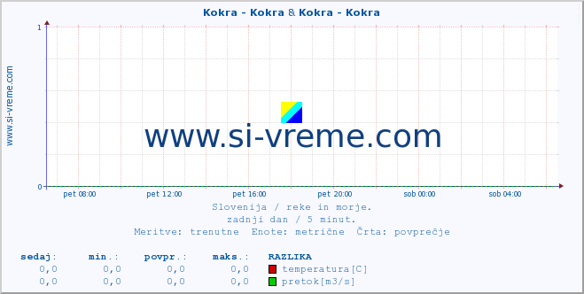 POVPREČJE :: Kokra - Kokra & Kokra - Kokra :: temperatura | pretok | višina :: zadnji dan / 5 minut.