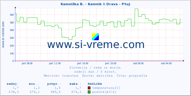 POVPREČJE :: Kamniška B. - Kamnik & Drava - Ptuj :: temperatura | pretok | višina :: zadnji dan / 5 minut.