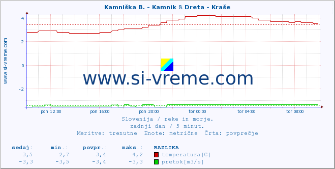 POVPREČJE :: Kamniška B. - Kamnik & Dreta - Kraše :: temperatura | pretok | višina :: zadnji dan / 5 minut.