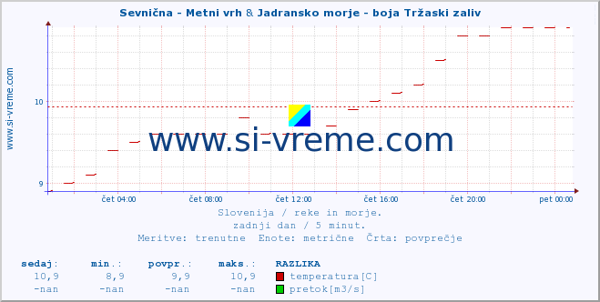 POVPREČJE :: Sevnična - Metni vrh & Jadransko morje - boja Tržaski zaliv :: temperatura | pretok | višina :: zadnji dan / 5 minut.