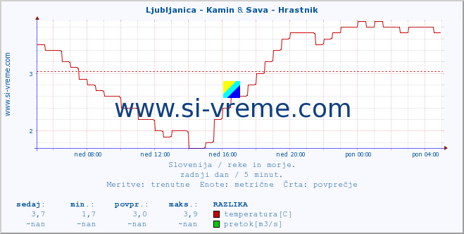 POVPREČJE :: Ljubljanica - Kamin & Sava - Hrastnik :: temperatura | pretok | višina :: zadnji dan / 5 minut.