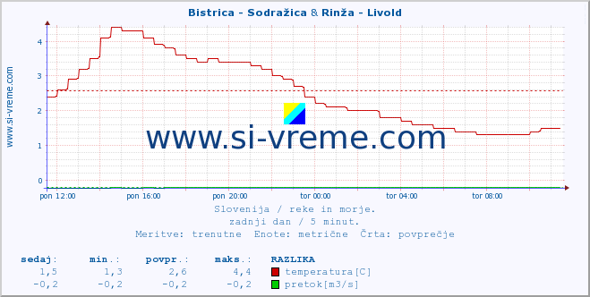 POVPREČJE :: Bistrica - Sodražica & Rinža - Livold :: temperatura | pretok | višina :: zadnji dan / 5 minut.