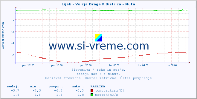 POVPREČJE :: Lijak - Volčja Draga & Bistrica - Muta :: temperatura | pretok | višina :: zadnji dan / 5 minut.