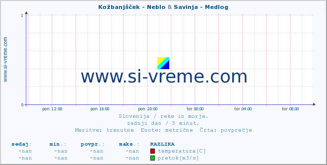 POVPREČJE :: Kožbanjšček - Neblo & Savinja - Medlog :: temperatura | pretok | višina :: zadnji dan / 5 minut.