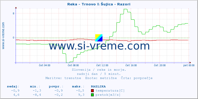 POVPREČJE :: Reka - Trnovo & Šujica - Razori :: temperatura | pretok | višina :: zadnji dan / 5 minut.