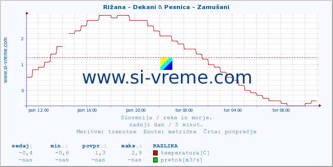 POVPREČJE :: Rižana - Dekani & Pesnica - Zamušani :: temperatura | pretok | višina :: zadnji dan / 5 minut.