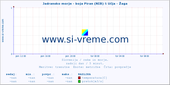 POVPREČJE :: Jadransko morje - boja Piran (NIB) & Učja - Žaga :: temperatura | pretok | višina :: zadnji dan / 5 minut.