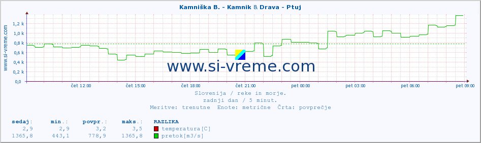 POVPREČJE :: Kamniška B. - Kamnik & Drava - Ptuj :: temperatura | pretok | višina :: zadnji dan / 5 minut.