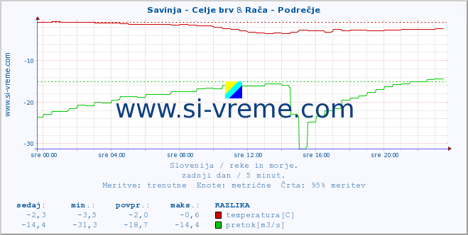 POVPREČJE :: Savinja - Celje brv & Rača - Podrečje :: temperatura | pretok | višina :: zadnji dan / 5 minut.