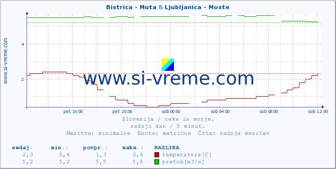 POVPREČJE :: Bistrica - Muta & Ljubljanica - Moste :: temperatura | pretok | višina :: zadnji dan / 5 minut.