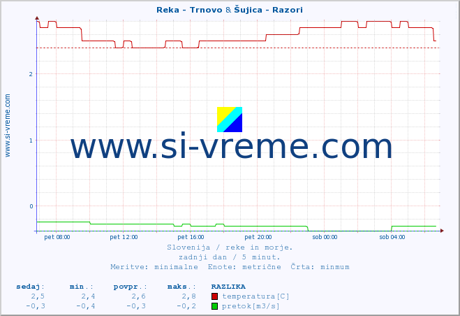 POVPREČJE :: Reka - Trnovo & Šujica - Razori :: temperatura | pretok | višina :: zadnji dan / 5 minut.