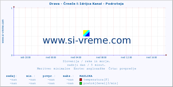 POVPREČJE :: Drava - Črneče & Idrijca Kanal - Podroteja :: temperatura | pretok | višina :: zadnji dan / 5 minut.