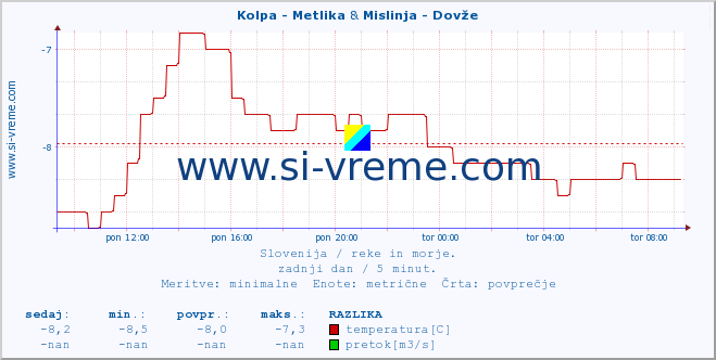 POVPREČJE :: Kolpa - Metlika & Mislinja - Dovže :: temperatura | pretok | višina :: zadnji dan / 5 minut.