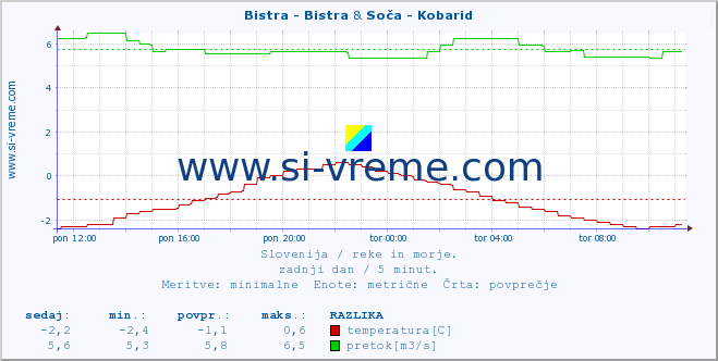 POVPREČJE :: Bistra - Bistra & Soča - Kobarid :: temperatura | pretok | višina :: zadnji dan / 5 minut.