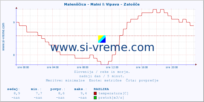 POVPREČJE :: Malenščica - Malni & Vipava - Zalošče :: temperatura | pretok | višina :: zadnji dan / 5 minut.