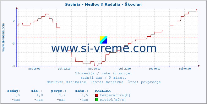 POVPREČJE :: Savinja - Medlog & Radulja - Škocjan :: temperatura | pretok | višina :: zadnji dan / 5 minut.