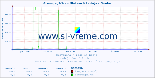 POVPREČJE :: Grosupeljščica - Mlačevo & Lahinja - Gradac :: temperatura | pretok | višina :: zadnji dan / 5 minut.