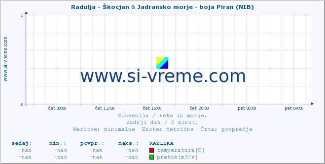 POVPREČJE :: Radulja - Škocjan & Jadransko morje - boja Piran (NIB) :: temperatura | pretok | višina :: zadnji dan / 5 minut.