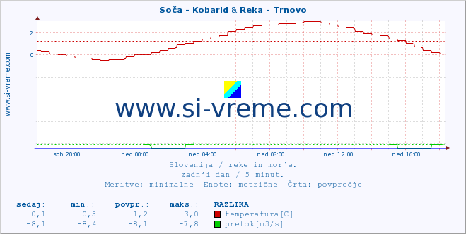 POVPREČJE :: Soča - Kobarid & Reka - Trnovo :: temperatura | pretok | višina :: zadnji dan / 5 minut.