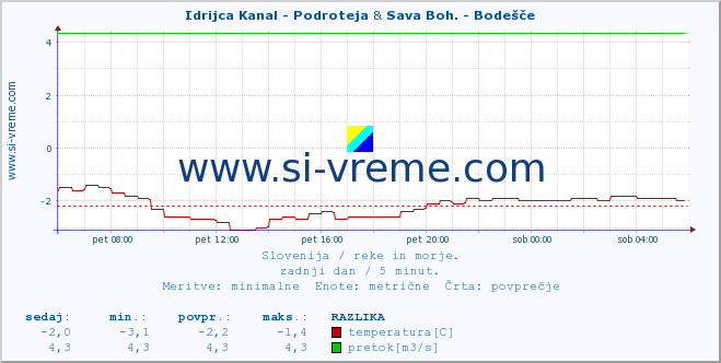 POVPREČJE :: Idrijca Kanal - Podroteja & Sava Boh. - Bodešče :: temperatura | pretok | višina :: zadnji dan / 5 minut.